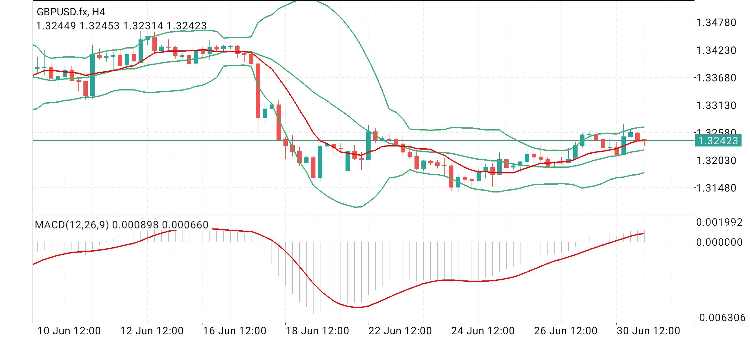 GBP/USD