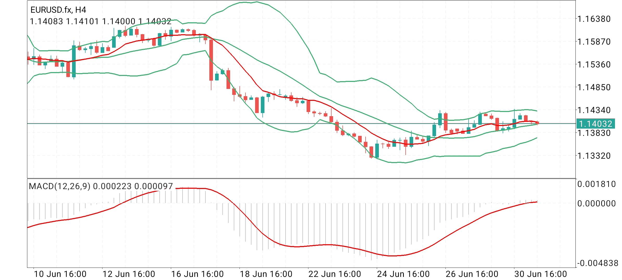 EUR/USD