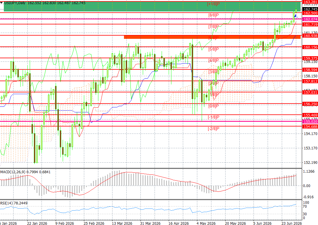 USD/JPY