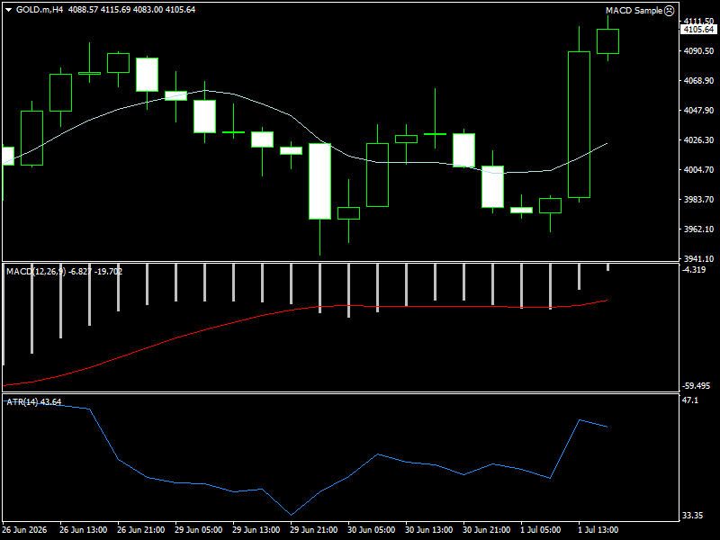 XAU/USD, GOLD