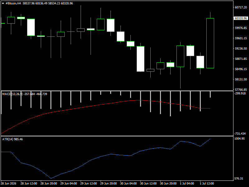 #Bitcoin chart analysis