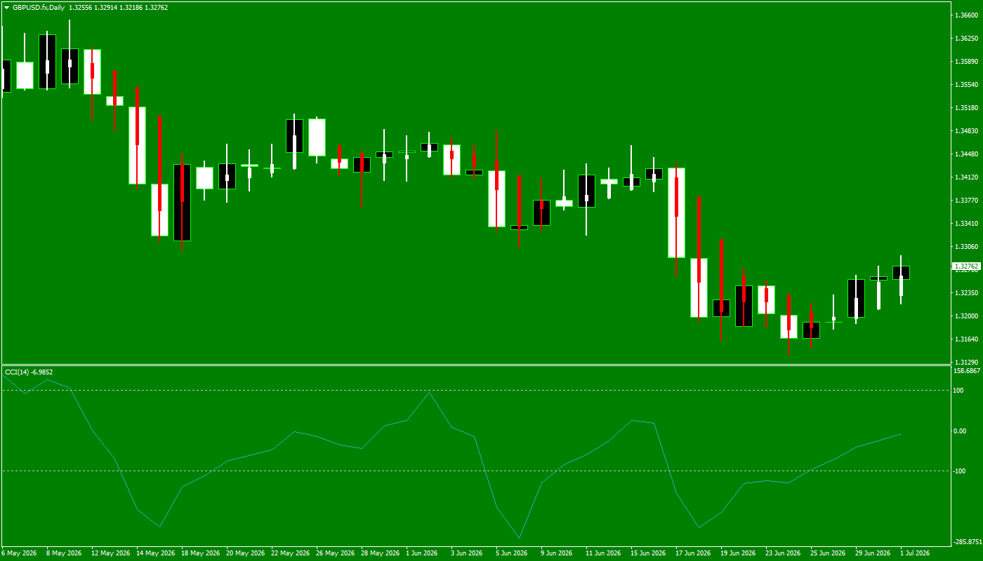GBP/USD