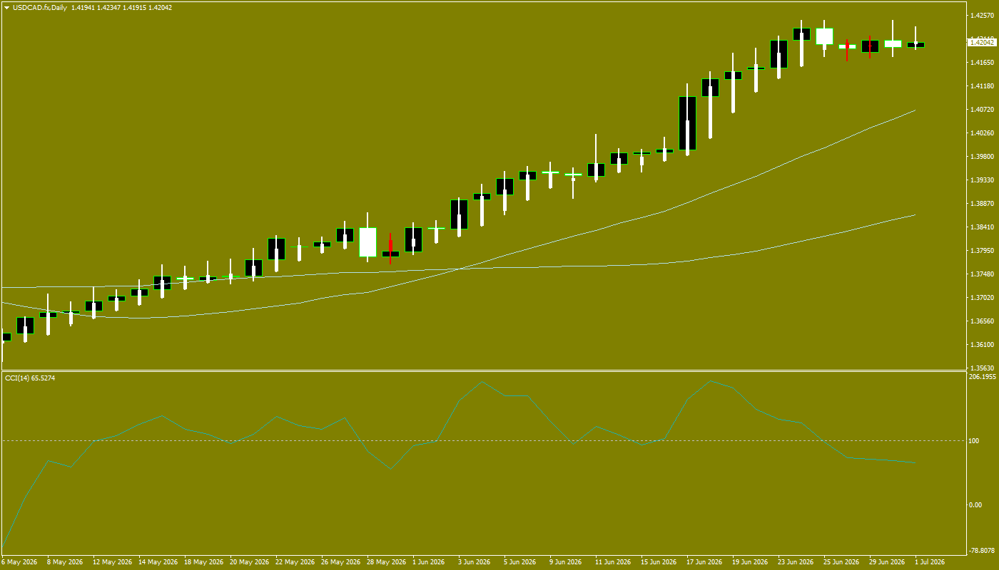 USD/CAD