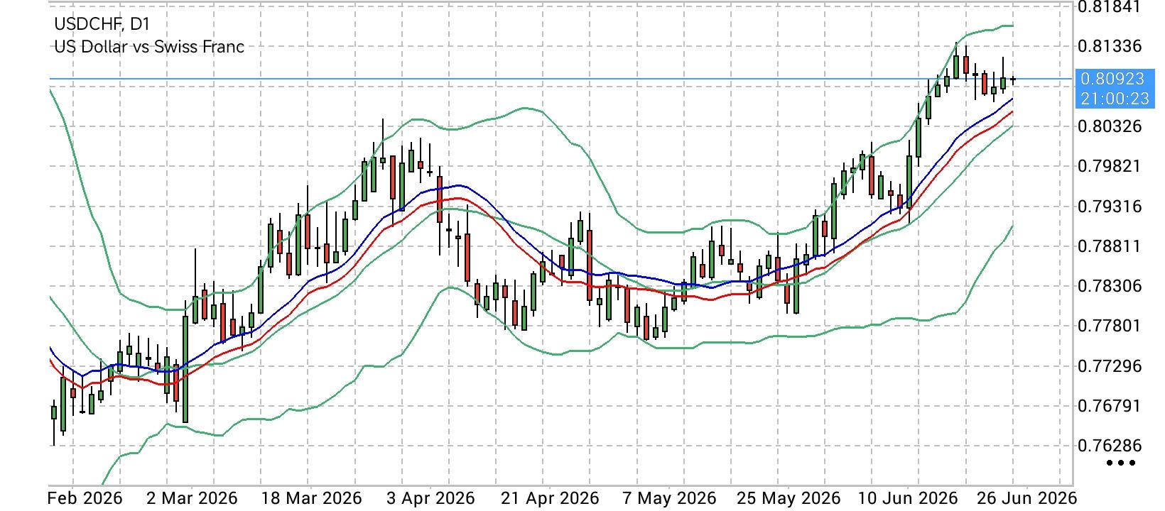 USD/CHF