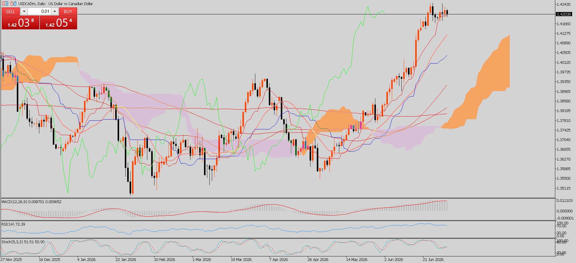 USD/CAD