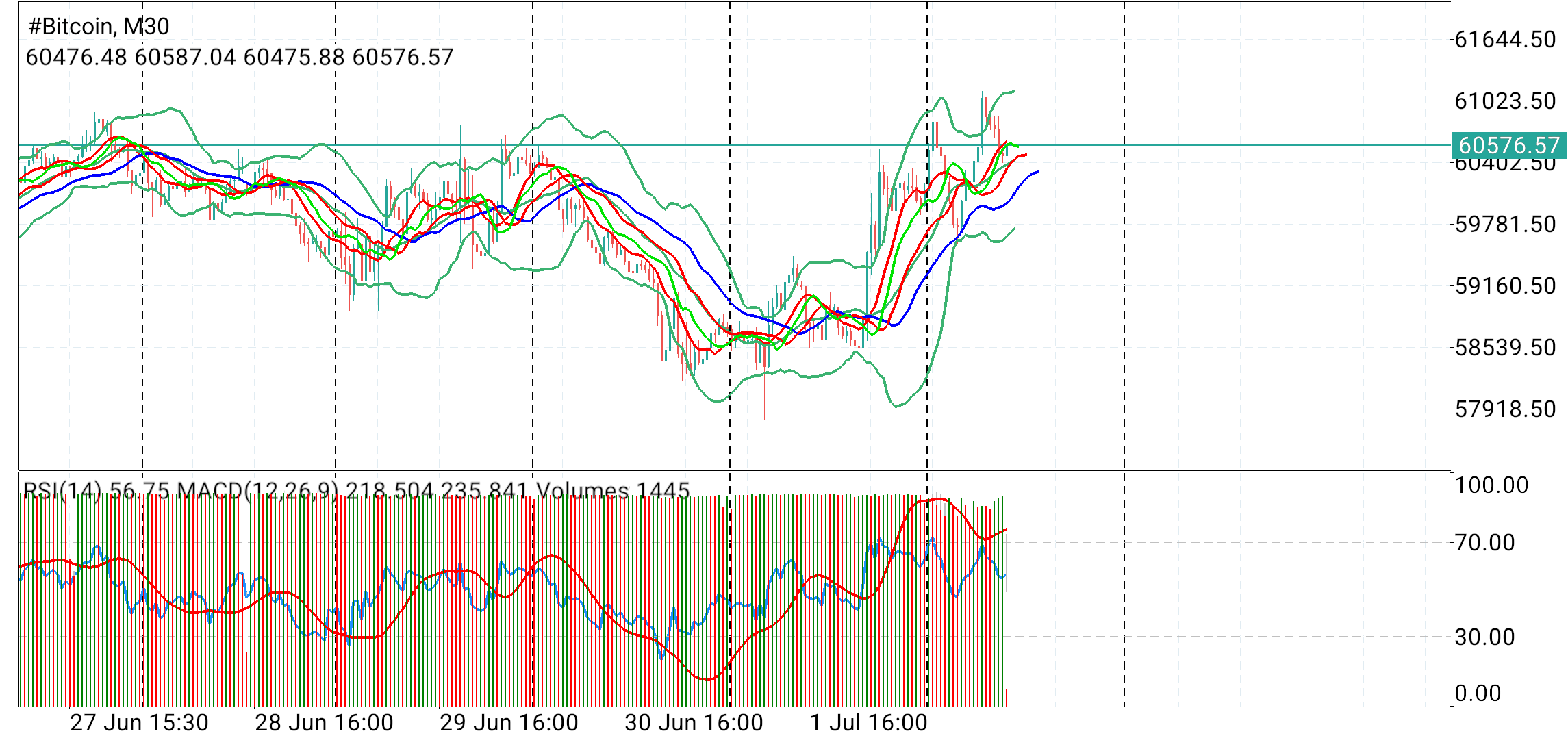 #Bitcoin chart analysis