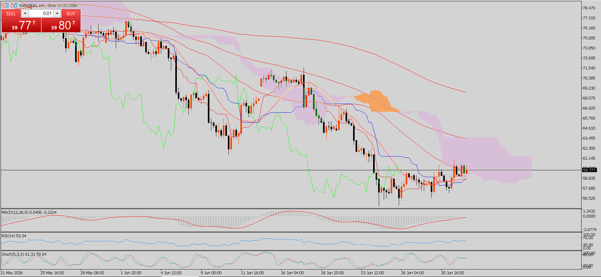 XAG/USD, SILVER