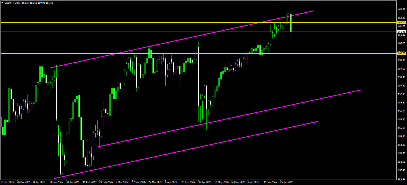 USD/JPY