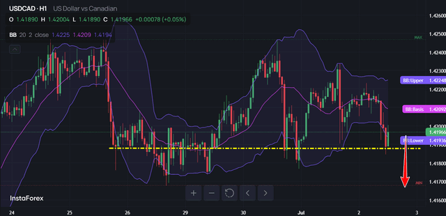 USD/CAD