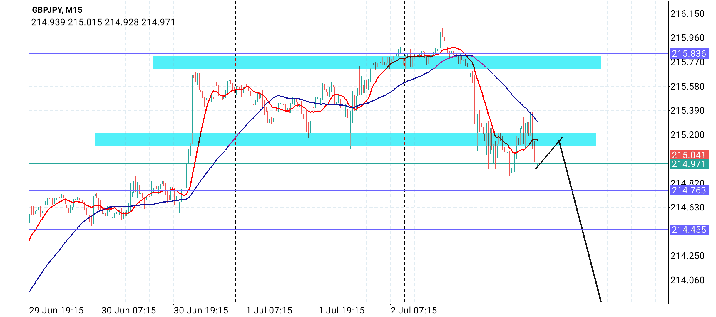 GBP/JPY
