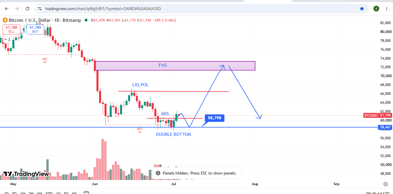 #Bitcoin chart analysis