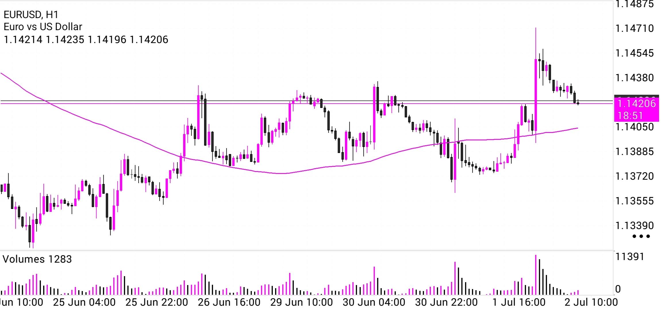 EUR/USD