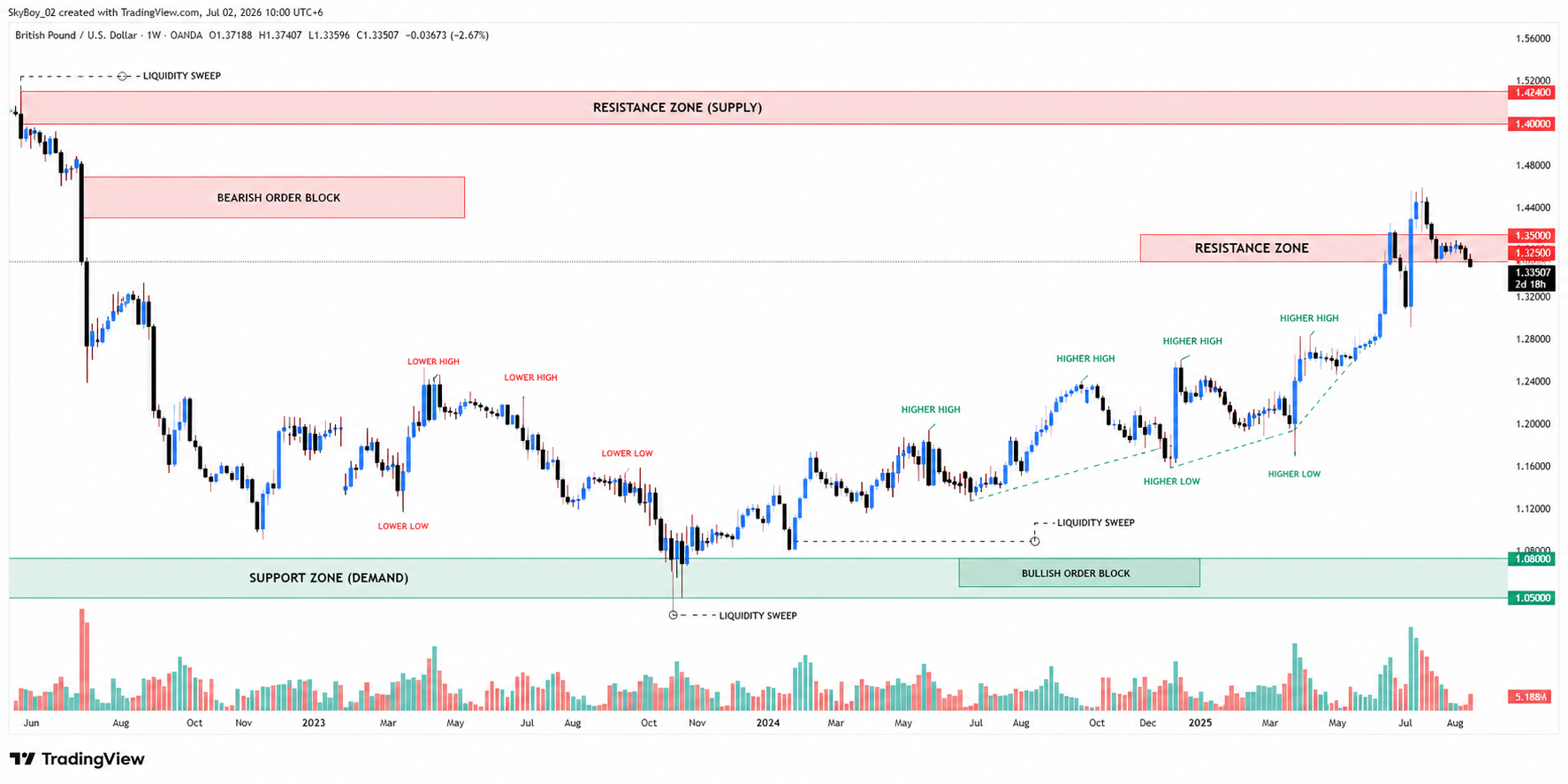 GBP/USD