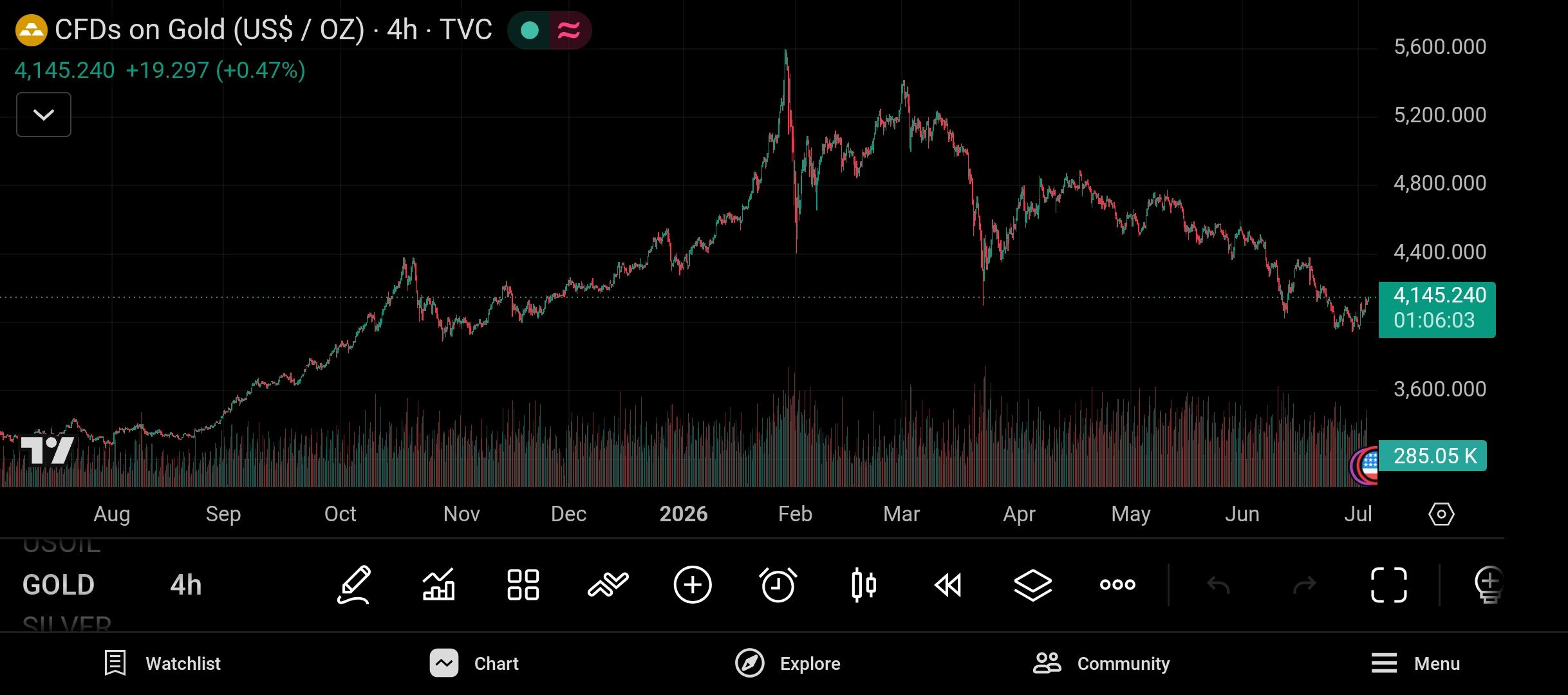 XAU/USD, GOLD