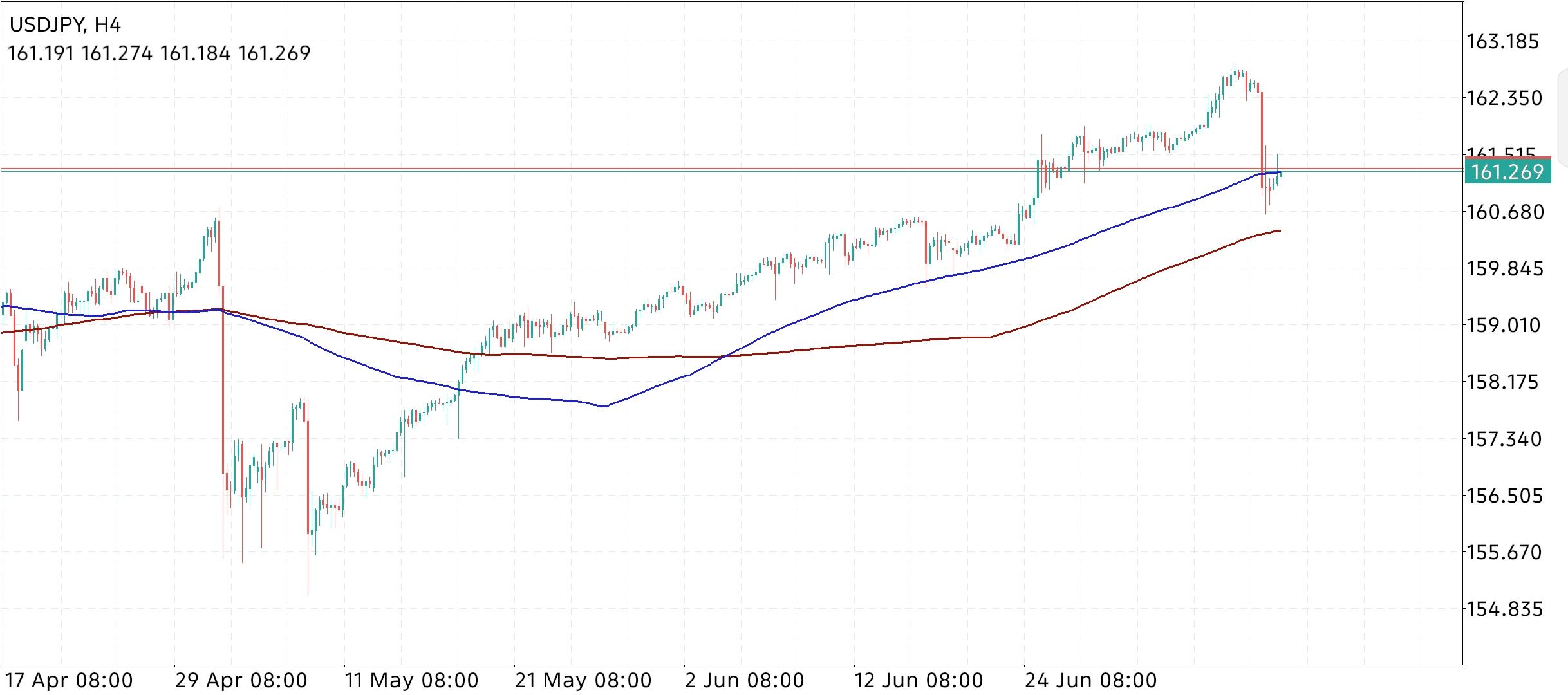 USD/JPY
