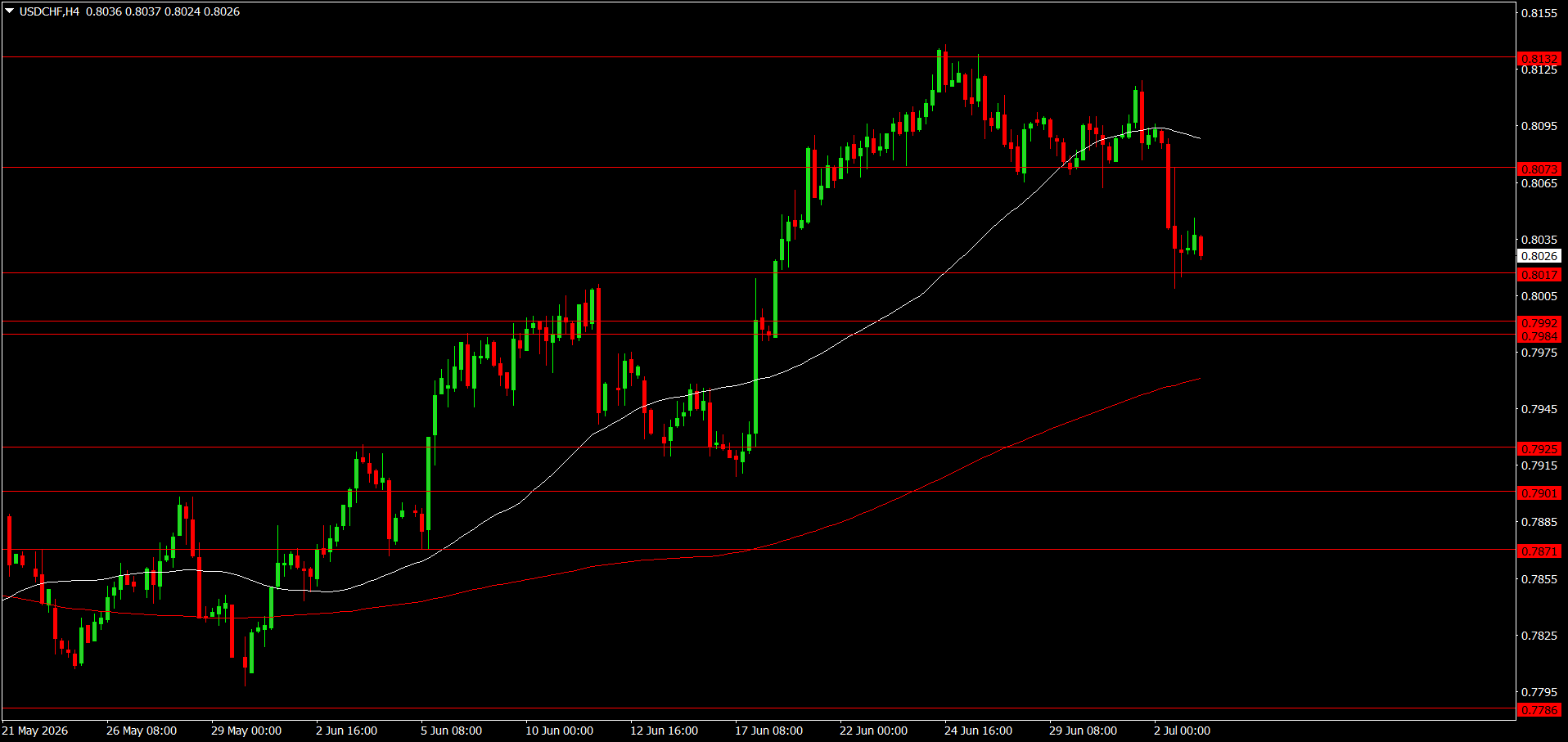 USD/CHF