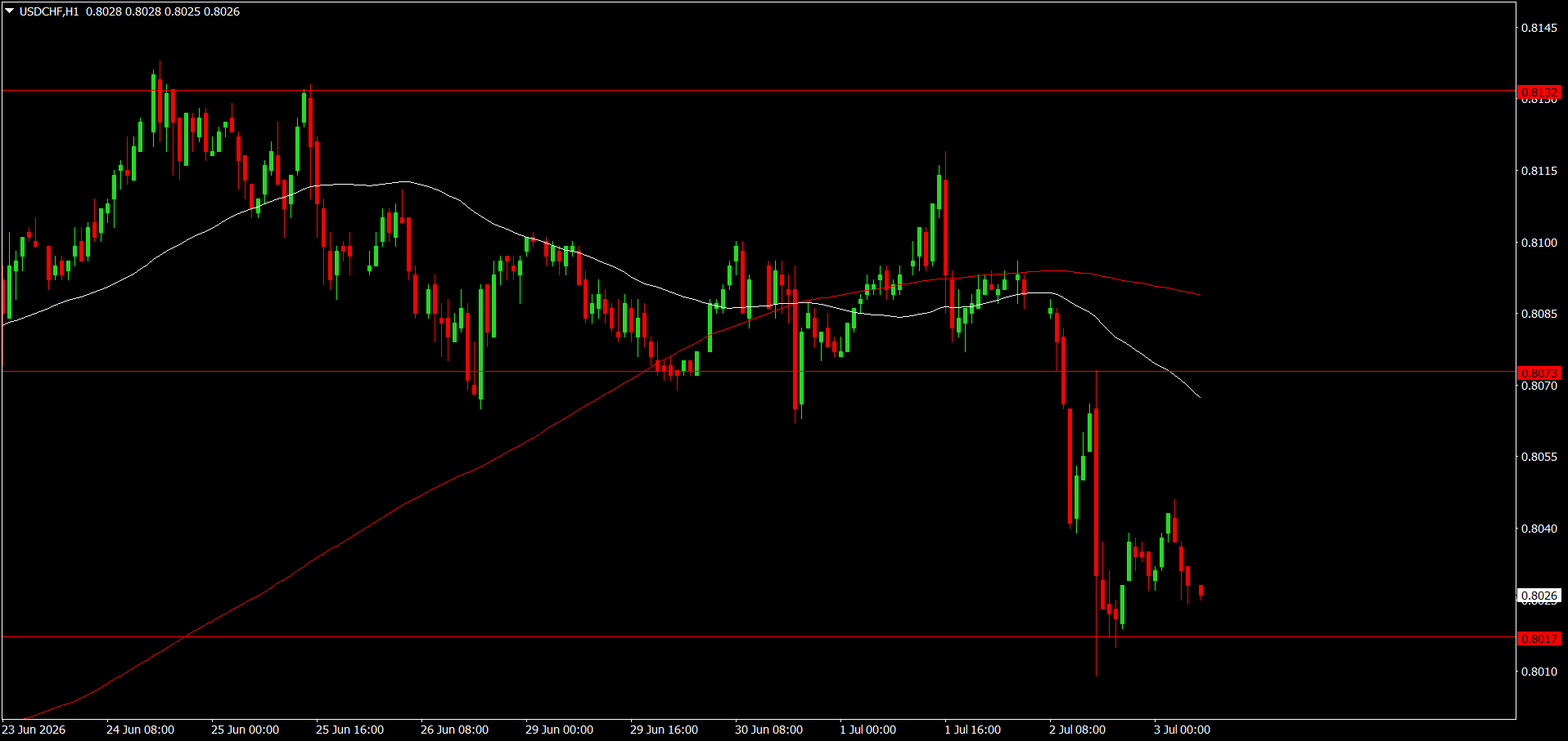 USD/CHF