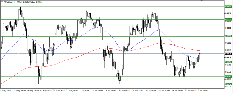 AUDCAD