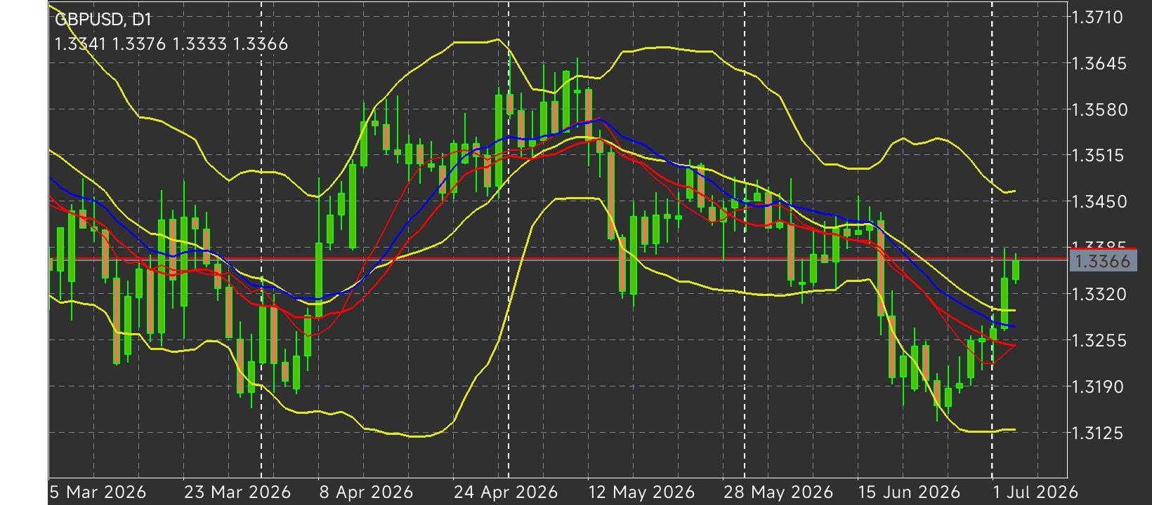 GBP/USD