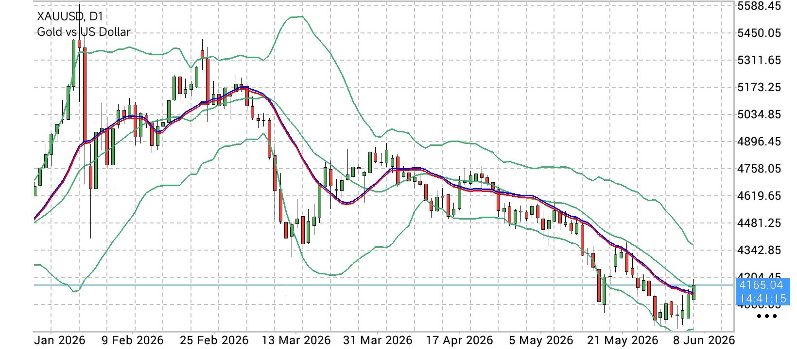 XAU/USD, GOLD
