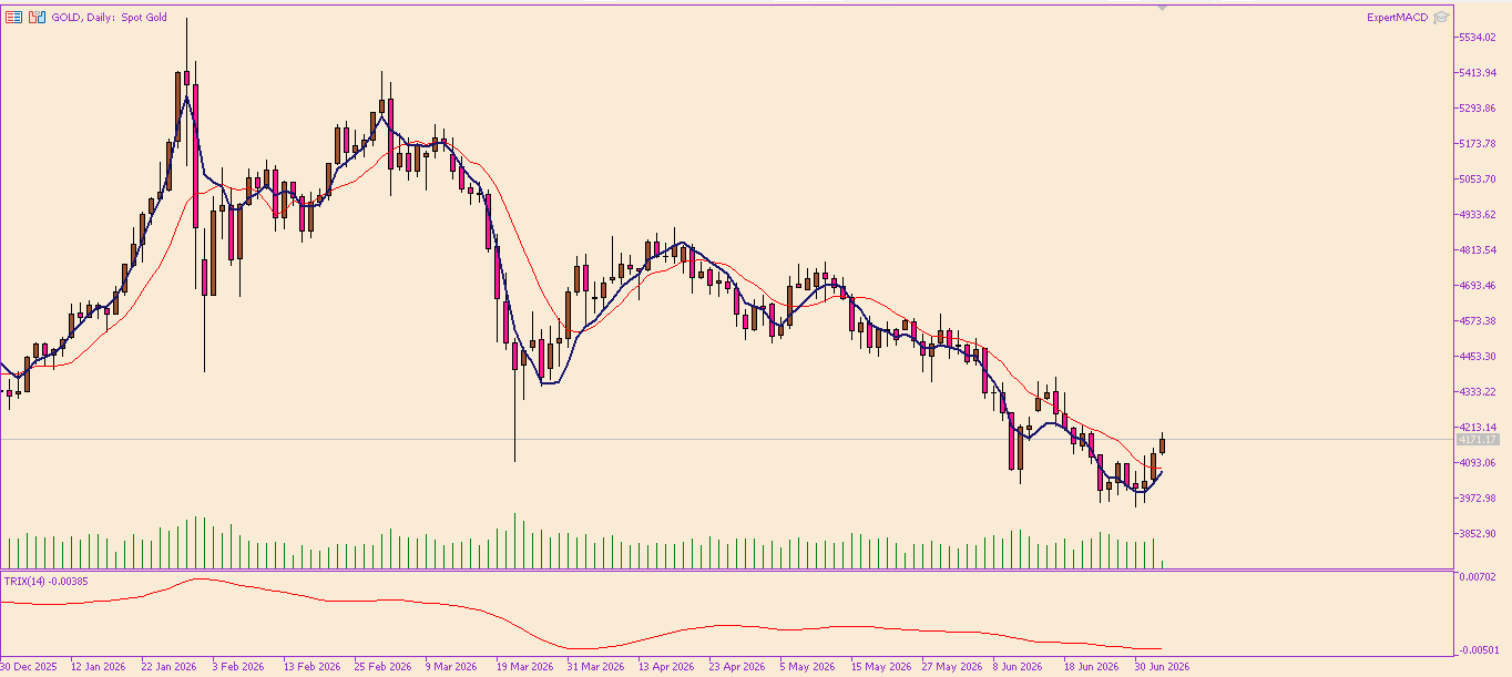 XAU/USD, GOLD