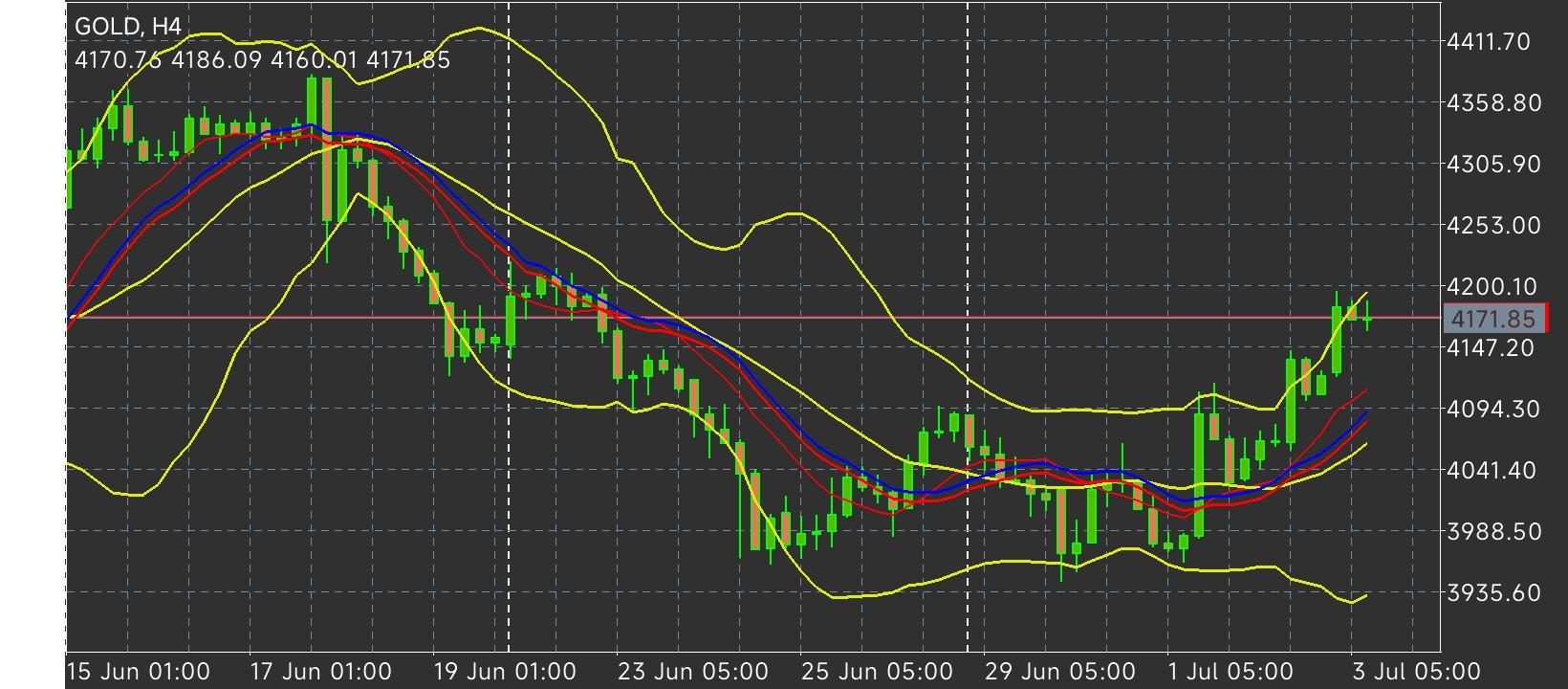 XAU/USD, GOLD