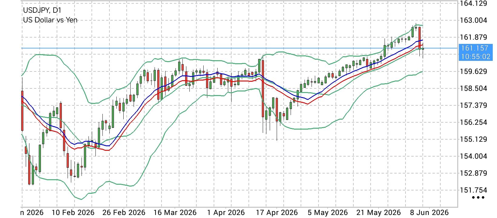USD/JPY