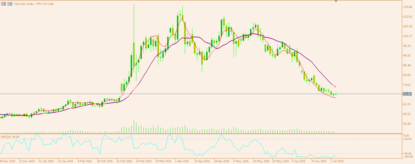 CL/Crude Oil