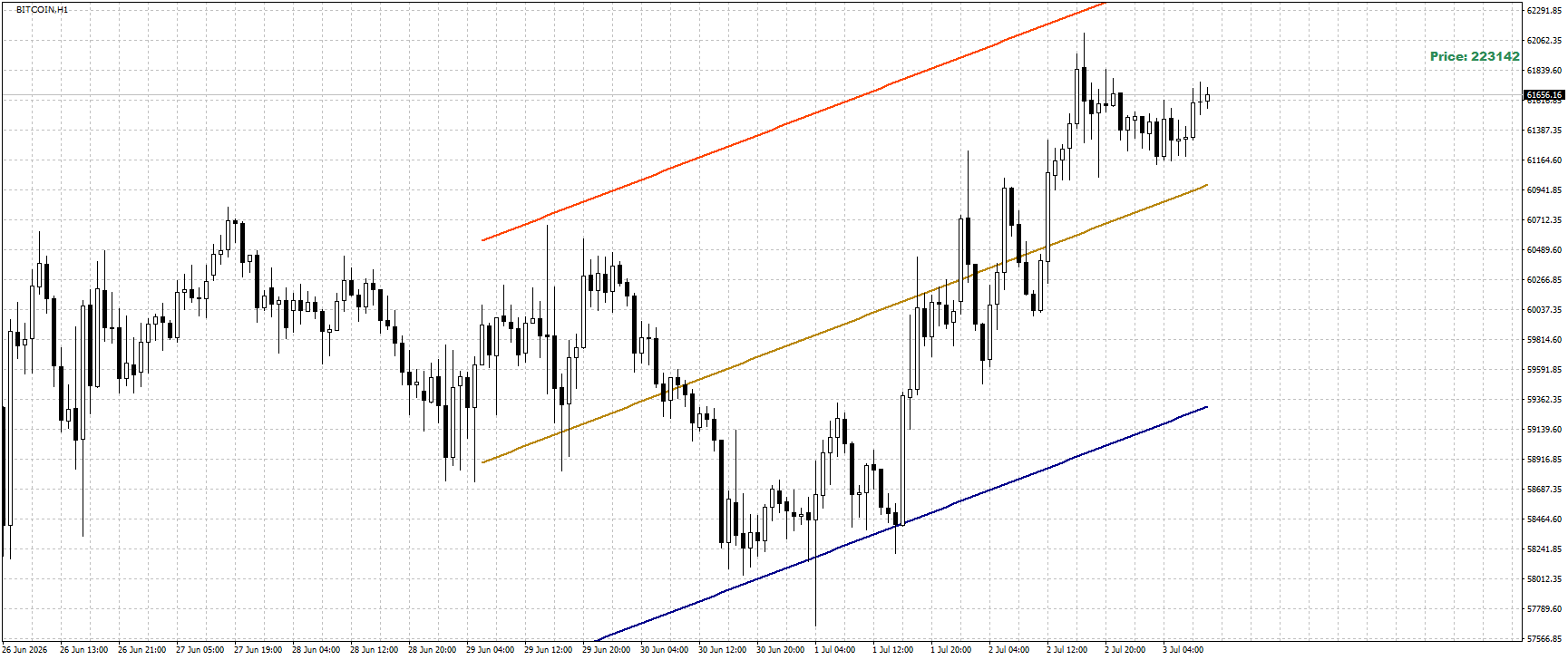 #Bitcoin chart analysis