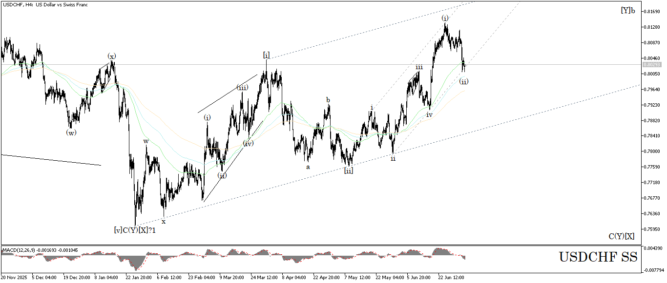 USD/CHF