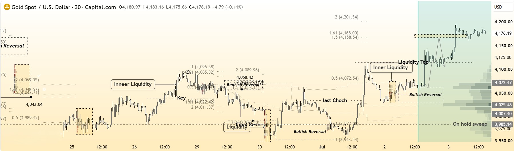 XAU/USD, GOLD