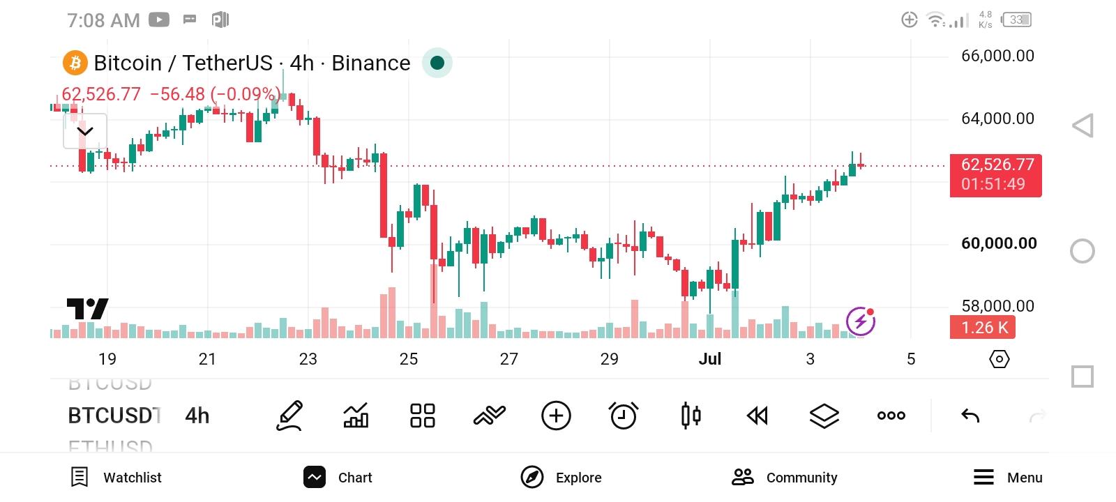 #Bitcoin chart analysis