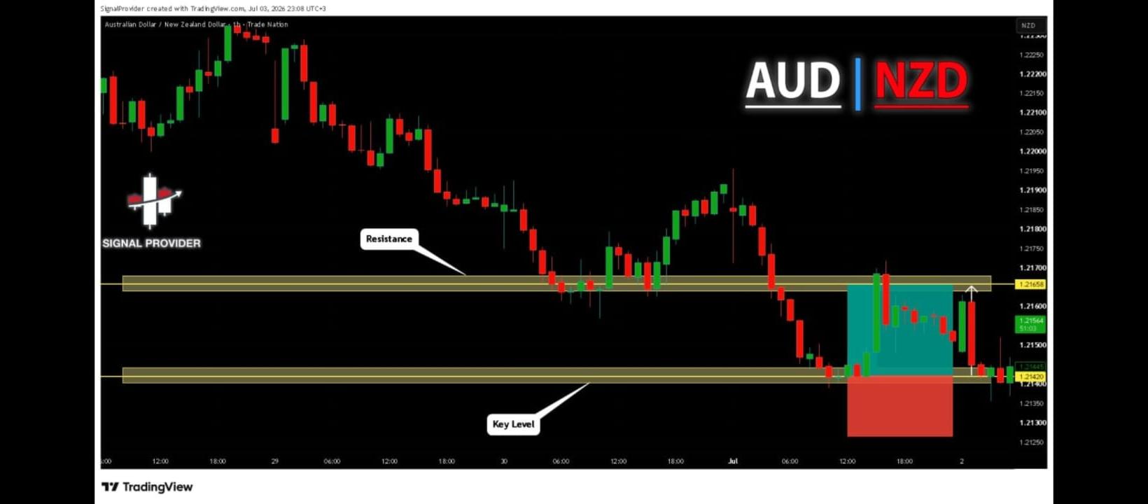 AUD/NZD