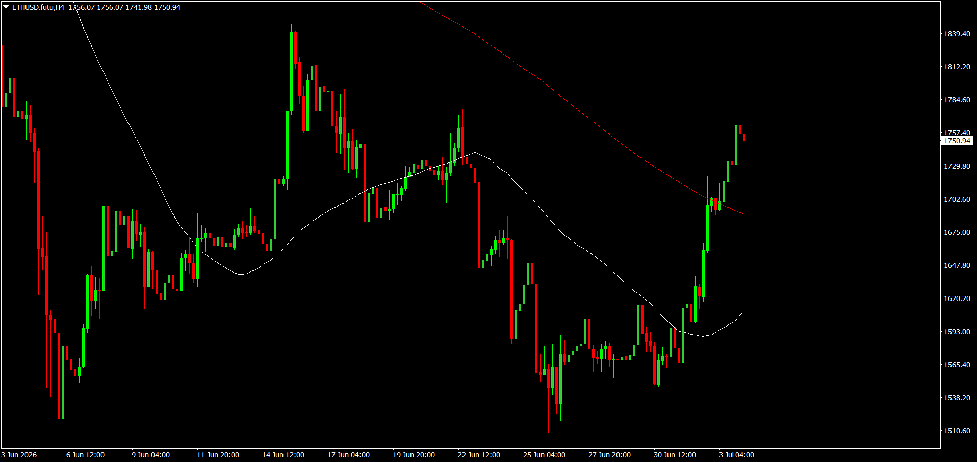 #Ethereum chart analysis