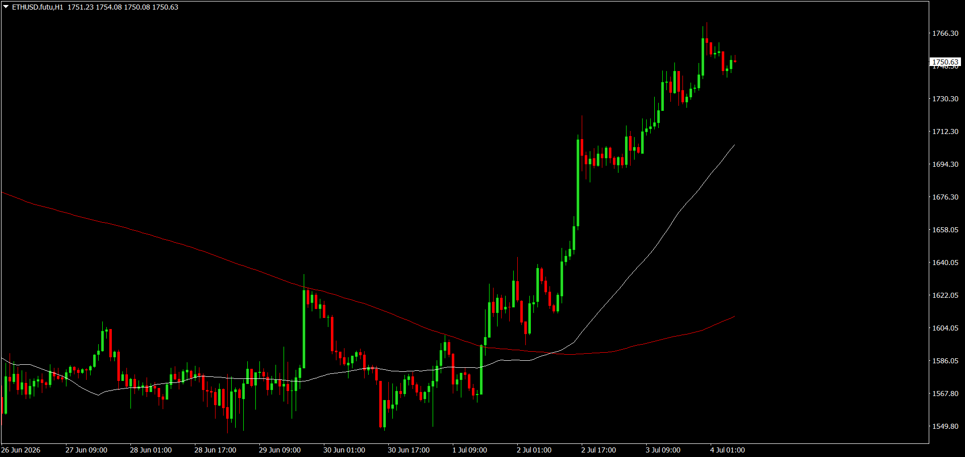 #Ethereum chart analysis