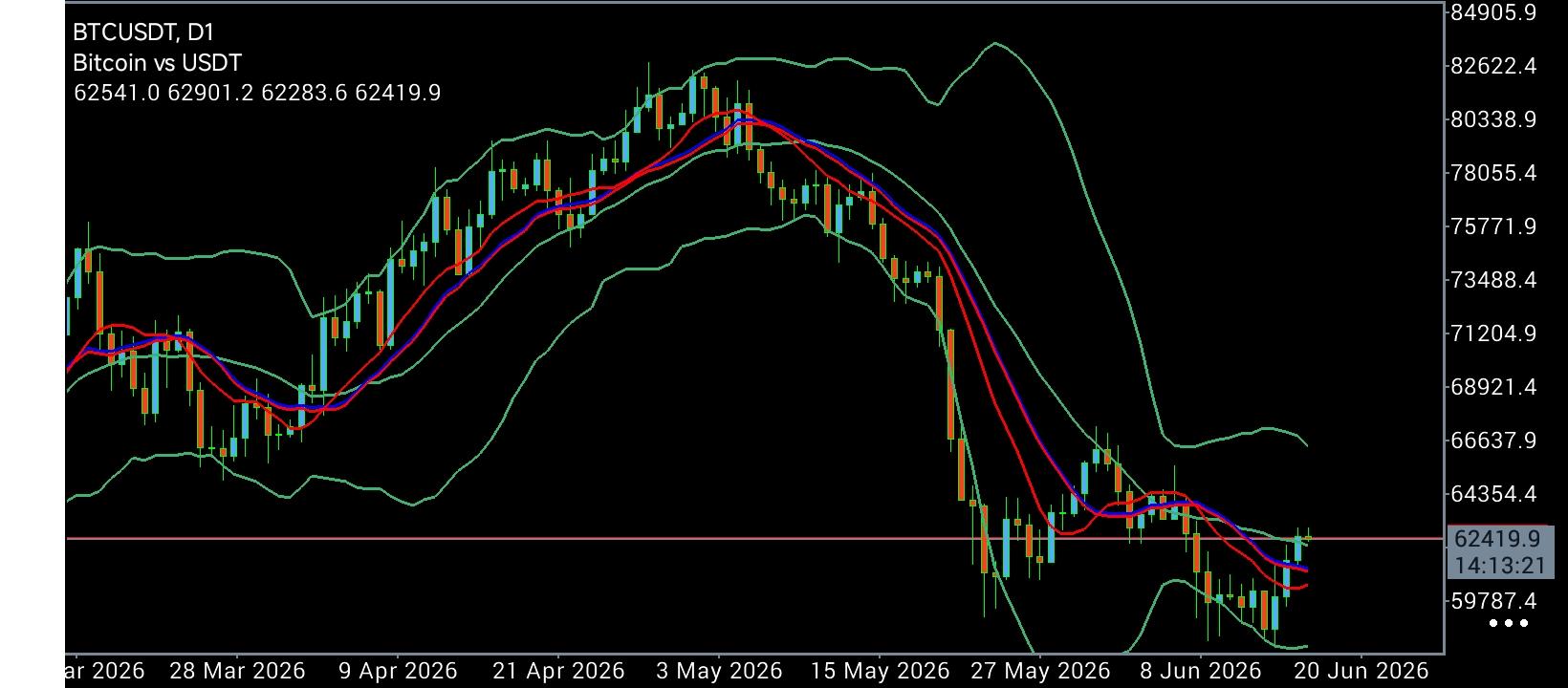 #Bitcoin chart analysis