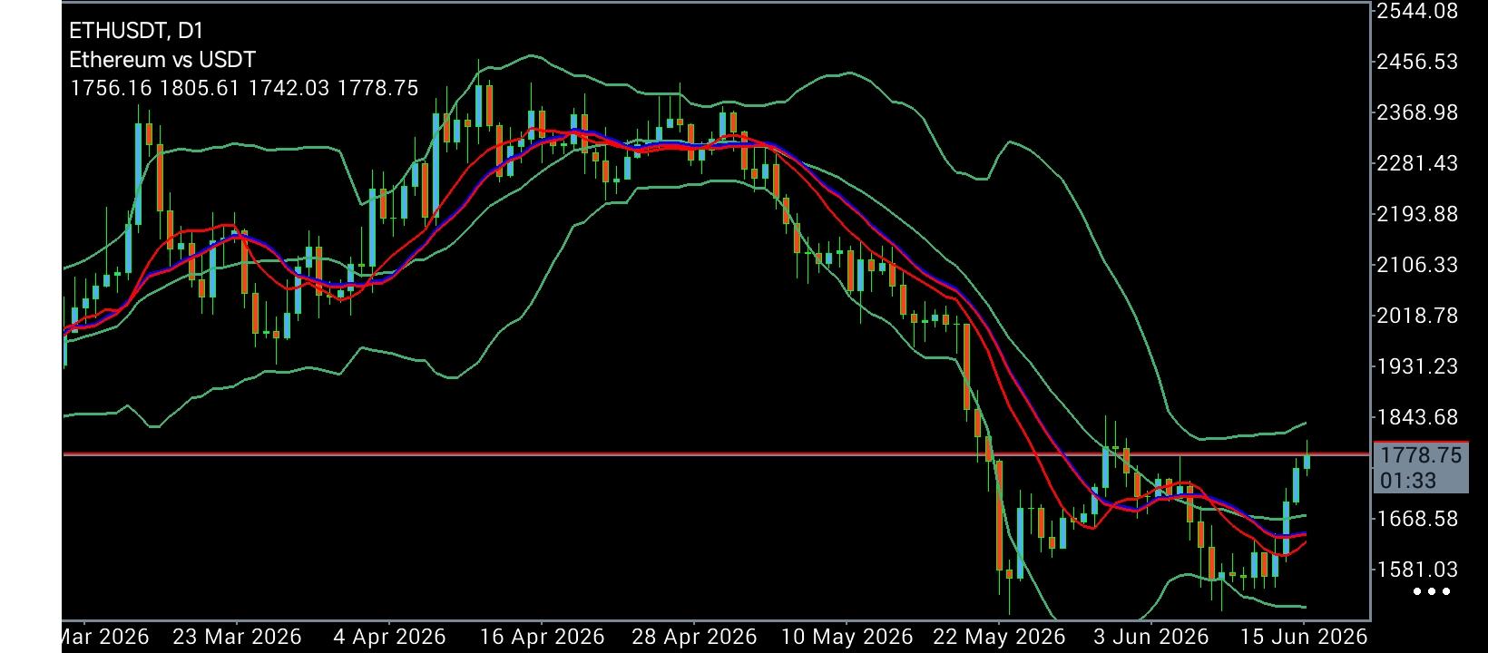 #Ethereum chart analysis