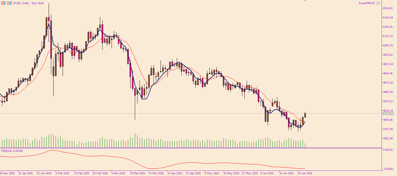XAU/USD, GOLD