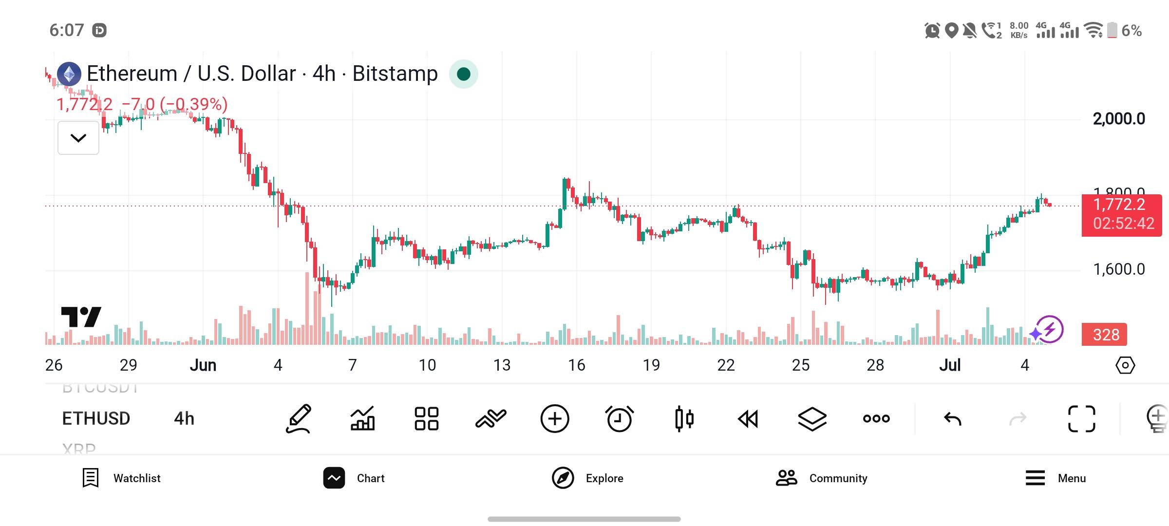 #Ethereum chart analysis