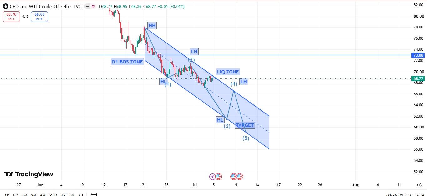 CL/Crude Oil
