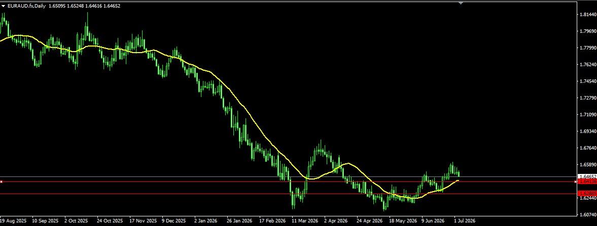 EUR/AUD