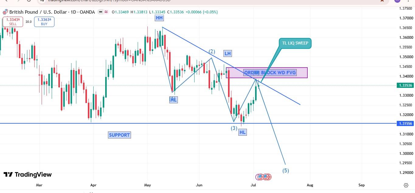GBP/USD