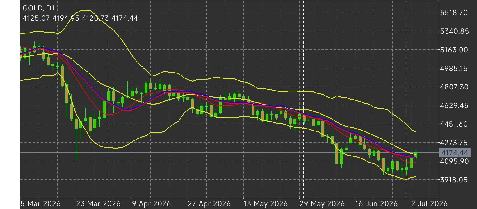 XAU/USD, GOLD