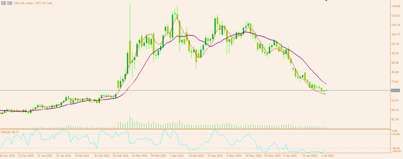CL/Crude Oil