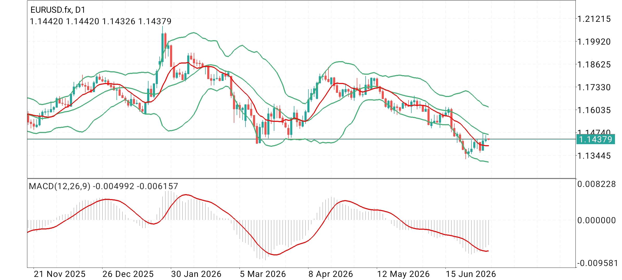 EUR/USD