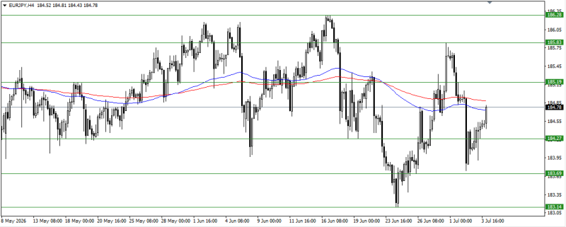 EUR/JPY