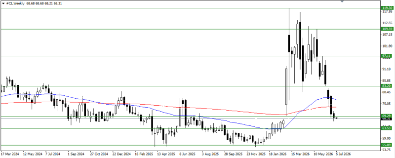 CL/Crude Oil