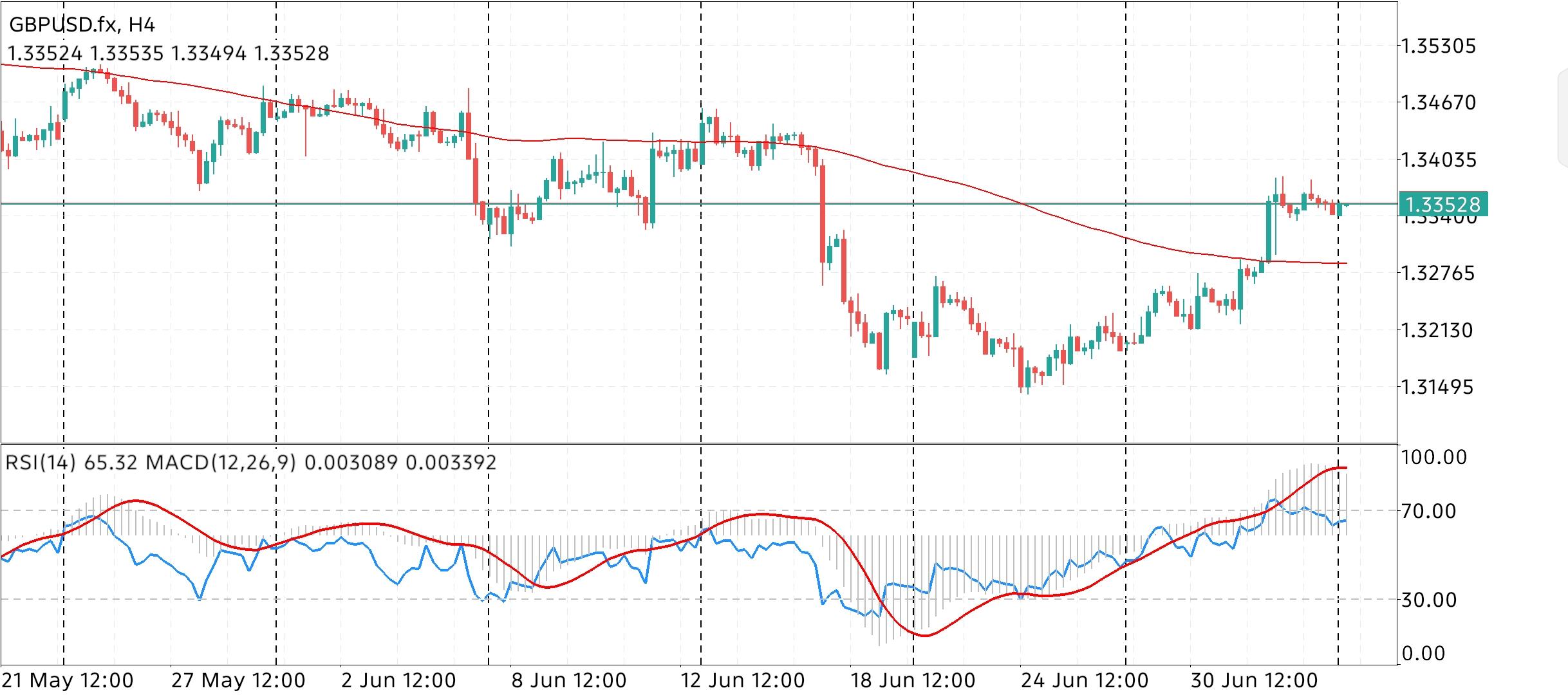 GBP/USD