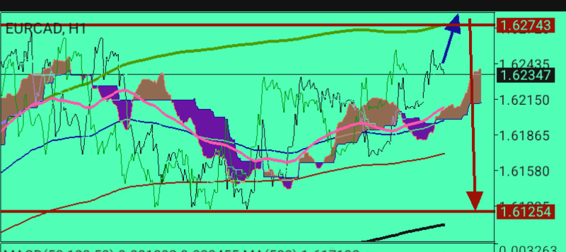 EUR/CAD
