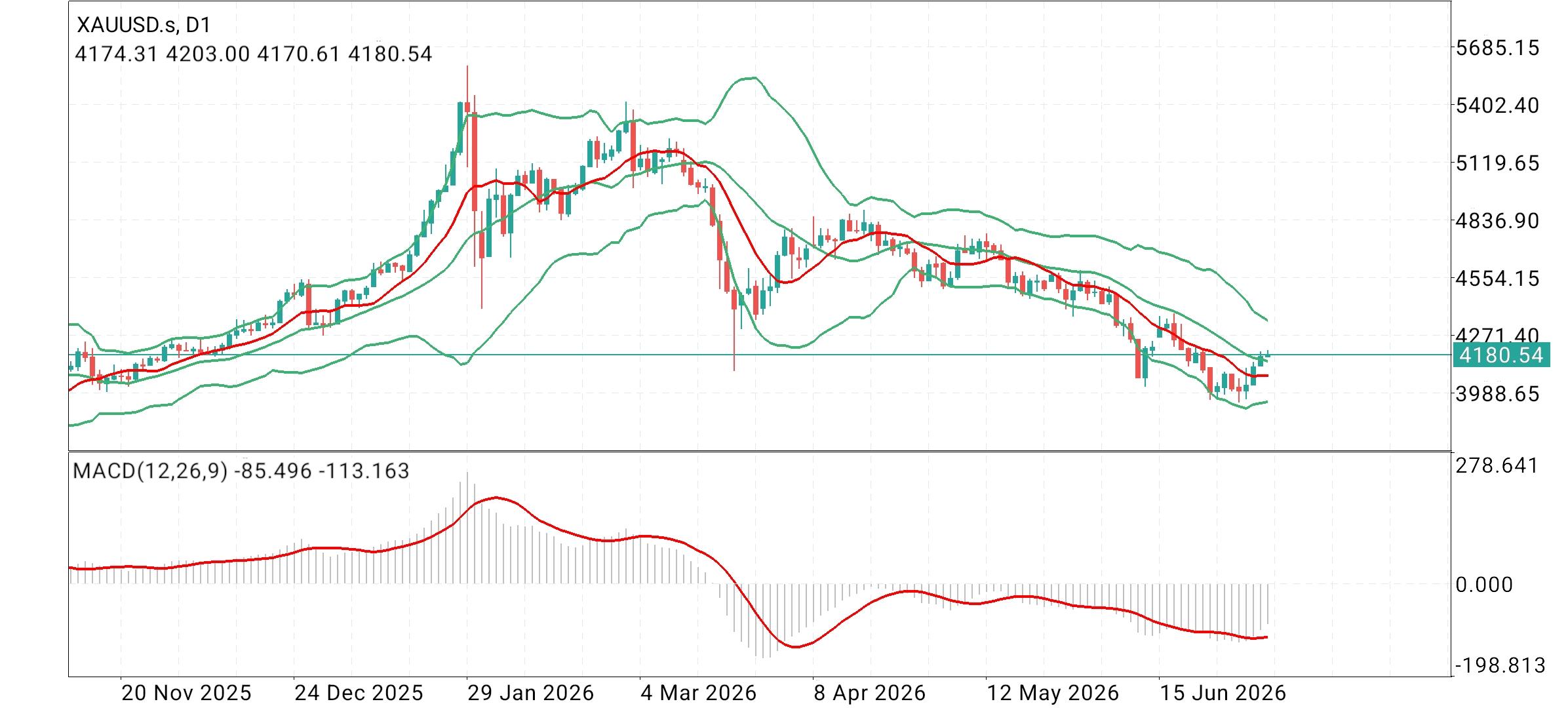 Gold, XAUUSD